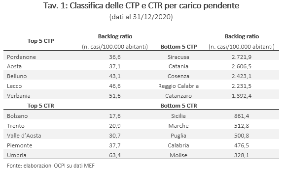 Tavola: Classifica delle CTP e CTR per carico pendente